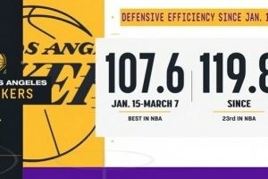 1月15日至3月7日湖人防守效率107.6全联盟第一 之后跌至第23